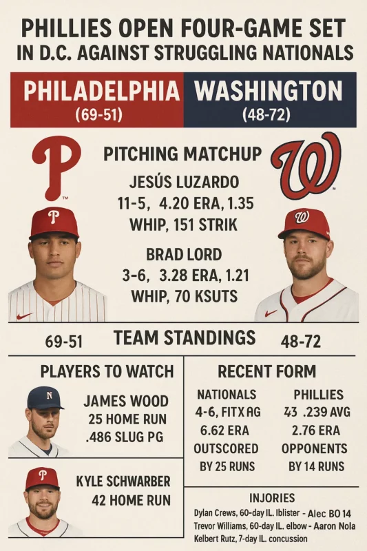 Phillies Roll Into D.C. for Four Game Showdown with Nationals